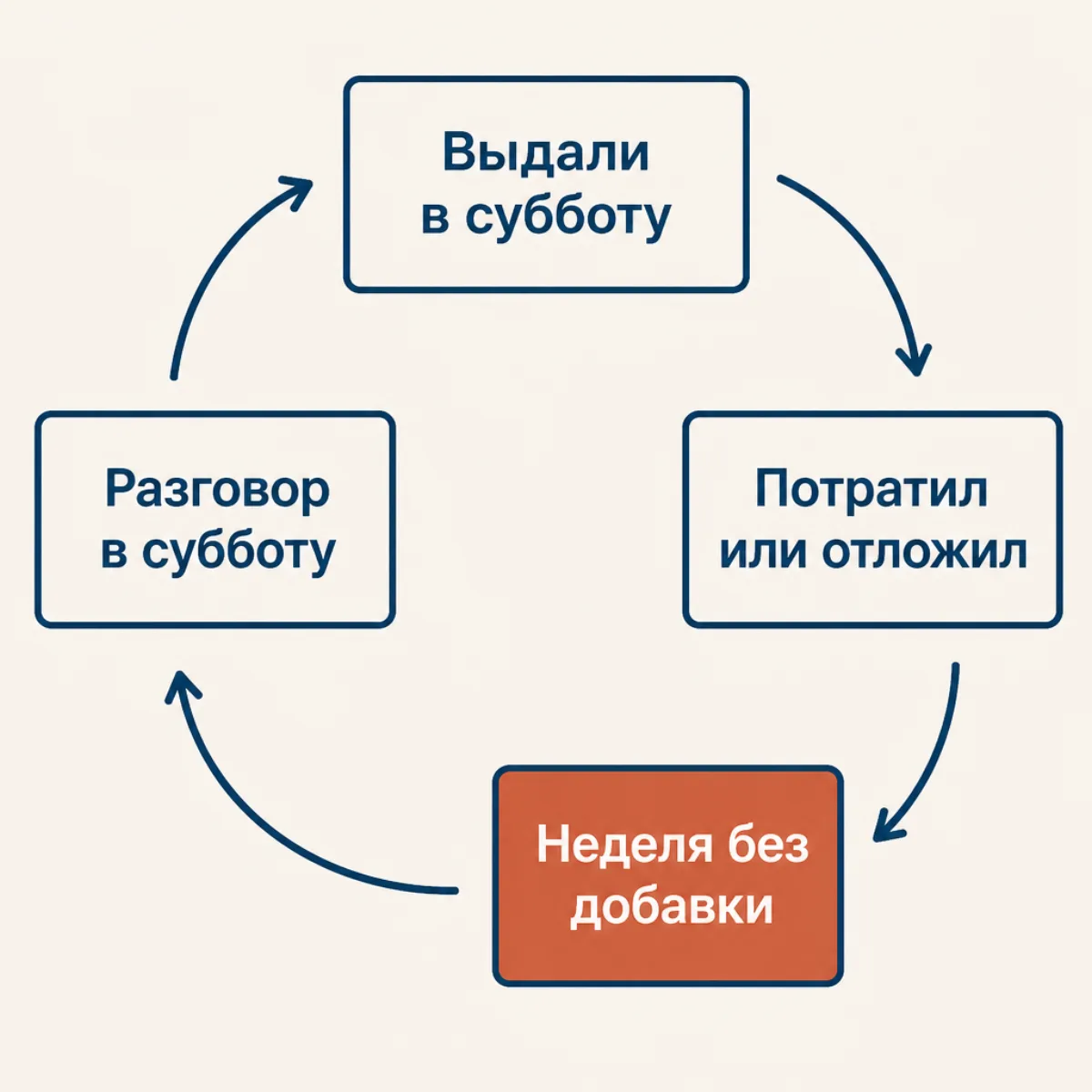 Схема недельного круга карманных денег: выдача, траты, неделя без добавки и разговор