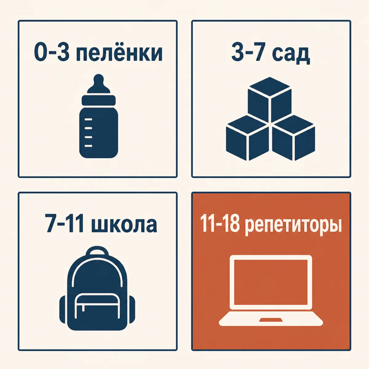 схема четырёх возрастных периодов ребёнка с главной статьёй расходов в каждом